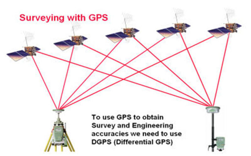 GPS Survey